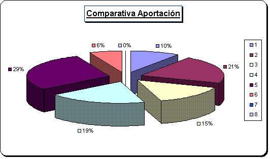 Grfico tartoso de la reparticin de puntos individuales conseguidos