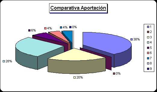 ObjetoGrfico Comparativa Aportacin