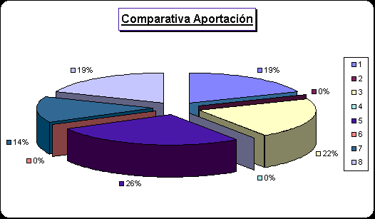 ObjetoGrfico Comparativa Aportacin