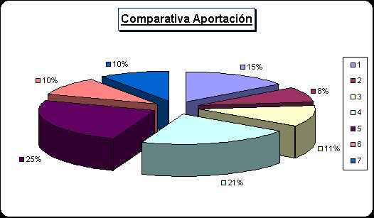 ObjetoGrfico Comparativa Aportacin